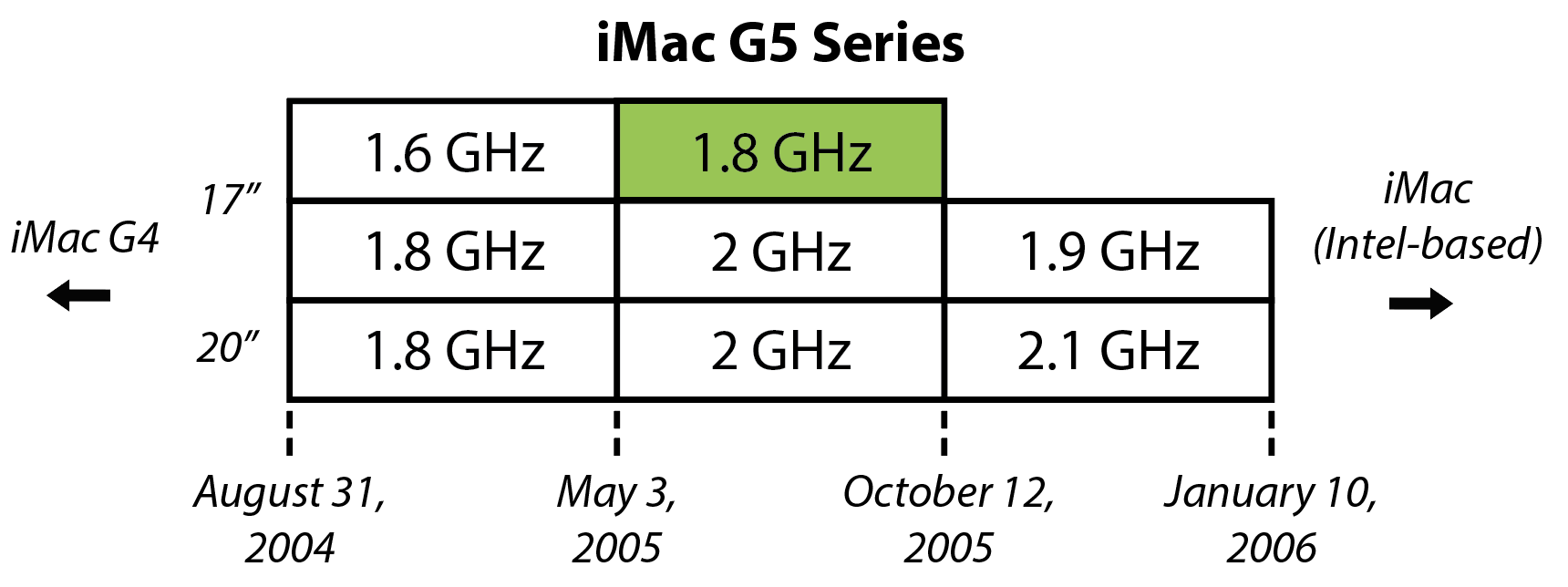 iMac G5 (17 iMac G5 (17